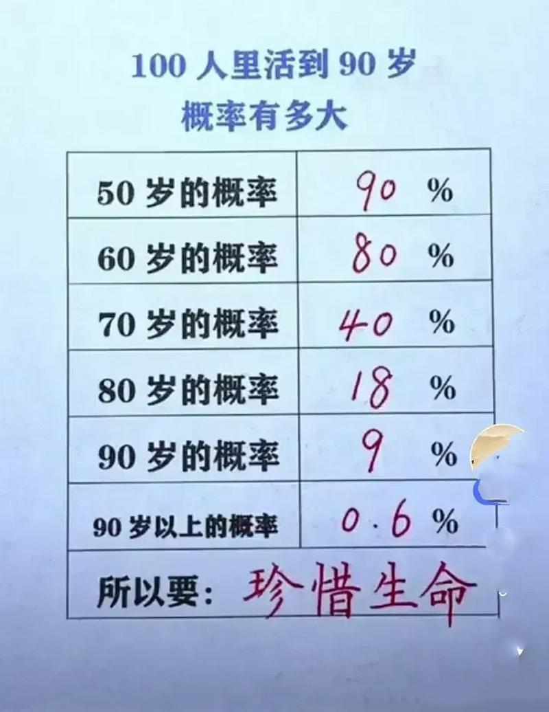 人可以活到9000000亿岁吗，免费算一下自己的寿命  第3张