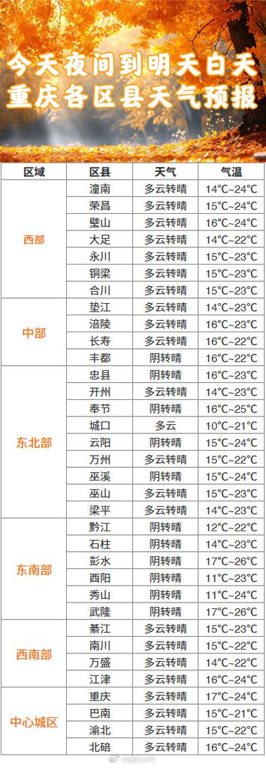北碚30天天气预报？重庆北碚未来30天天气预报？  第2张