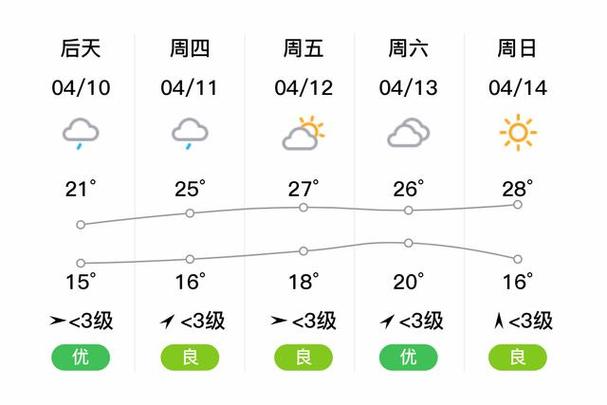 涪陵一周内天气预报？涪陵最近一周天气预报？  第3张