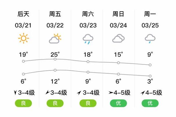 连云港虚构天气预报，天气报告连云港？  第4张