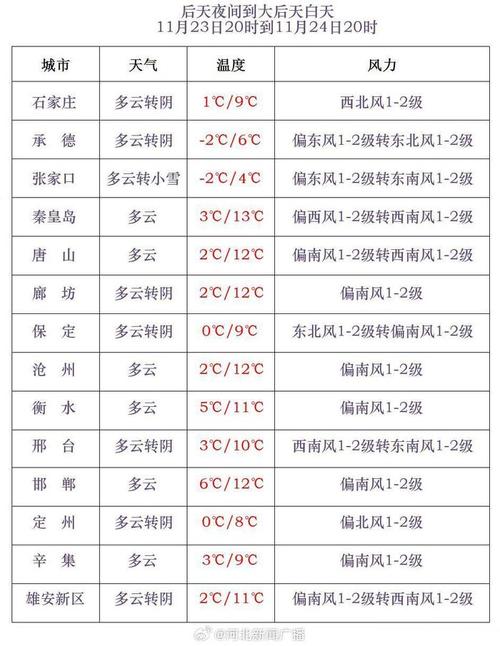 徐水天气预报主持人？小度小度徐水天气预报？  第5张
