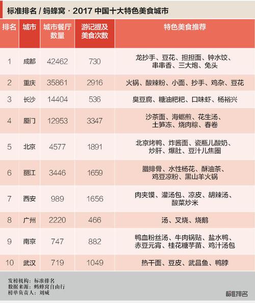 全国美食城市推荐榜，美食城市排名榜  第5张