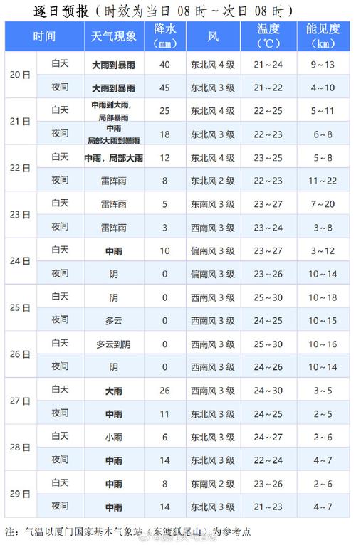 厦门同安天气15天？厦门天气同安天气预报？  第2张