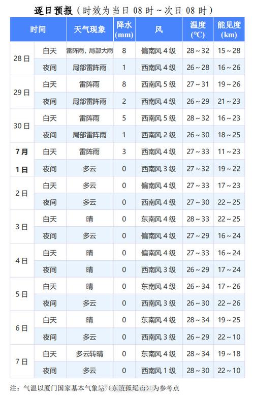 厦门同安天气15天？厦门天气同安天气预报？  第3张