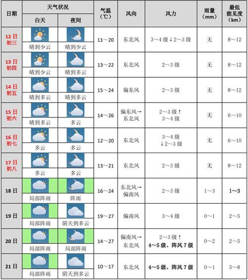 厦门同安天气15天？厦门天气同安天气预报？  第5张
