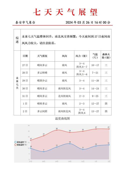 岱岳区未来一周天气，岱岳区未来一周天气如何  第5张