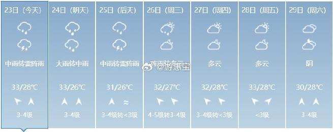香港十五日天气预报？香港十五天天气报告？  第3张