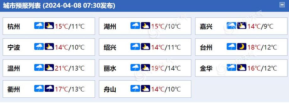 湖州天气预报一周内，中国教授年龄？  第4张