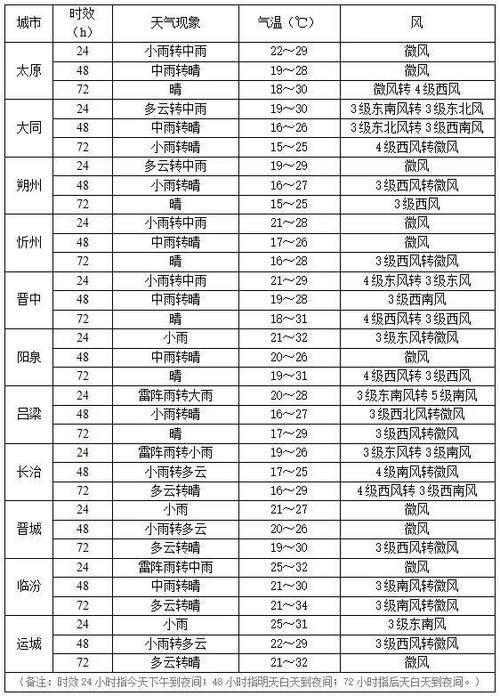 平遥天气预报近一周，平遥天气预报近一周查询  第5张