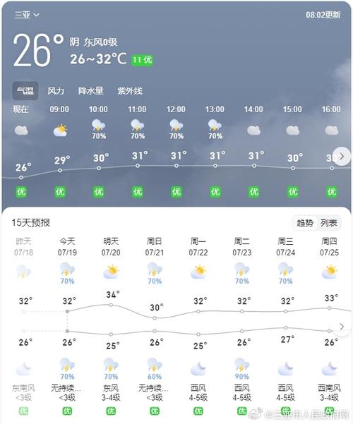 三亚旅游11月天气，三亚11月天气预报30天？  第1张