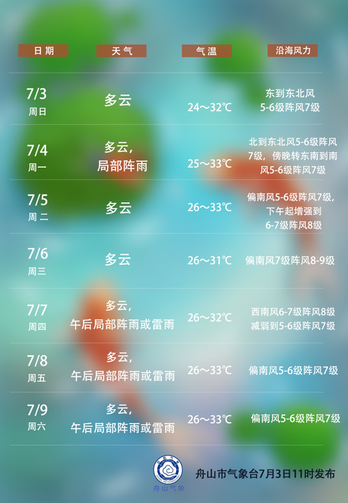 天气预报10天舟山，舟山10天天气预报精确  第2张