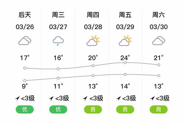 天气预报10天舟山，舟山10天天气预报精确  第5张