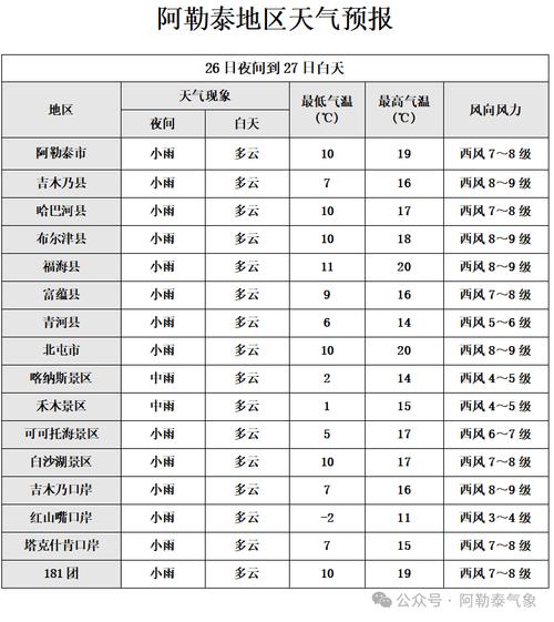 新疆喀纳斯一周天气？新疆喀纳斯的天气预报？  第4张