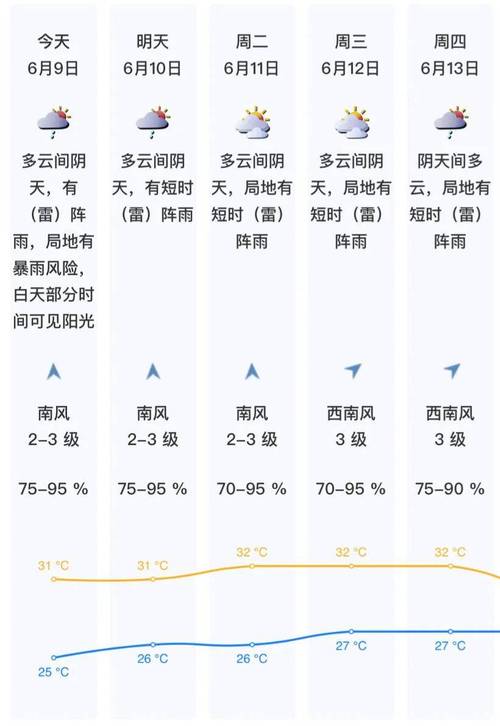 平谷天气近期有雨吗？平谷现在天气温度？  第3张