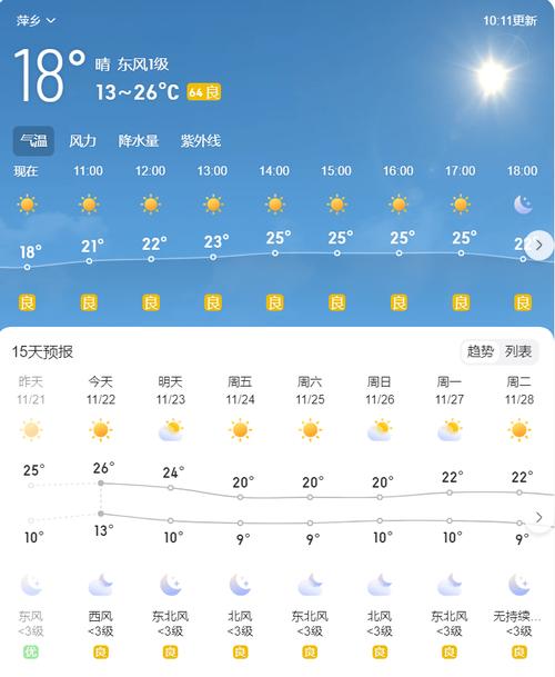 萍乡天气预报三十天？查看萍乡三十天气？  第4张