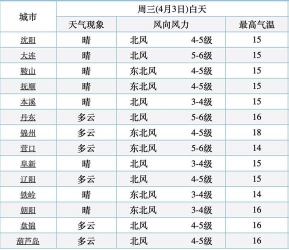 千山天气预报15天？今天千山景区天气？  第4张