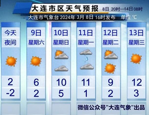 大连1个月天气预报，大连1月天气预报查询  第5张