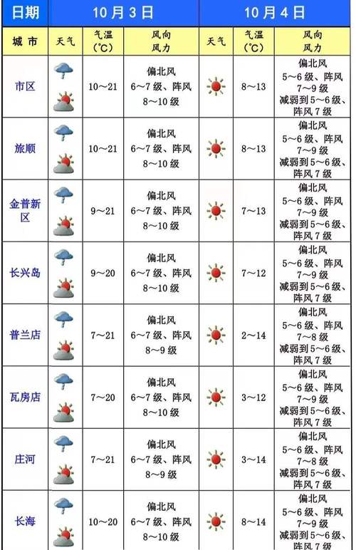 大连1个月天气预报，大连1月天气预报查询  第6张