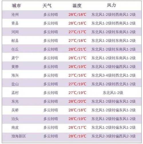 赤峰市最新天气情况，赤峰市最新天气情况表？  第5张