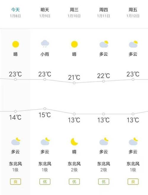 惠州未来10天天气，惠州未来一周天气报告  第2张