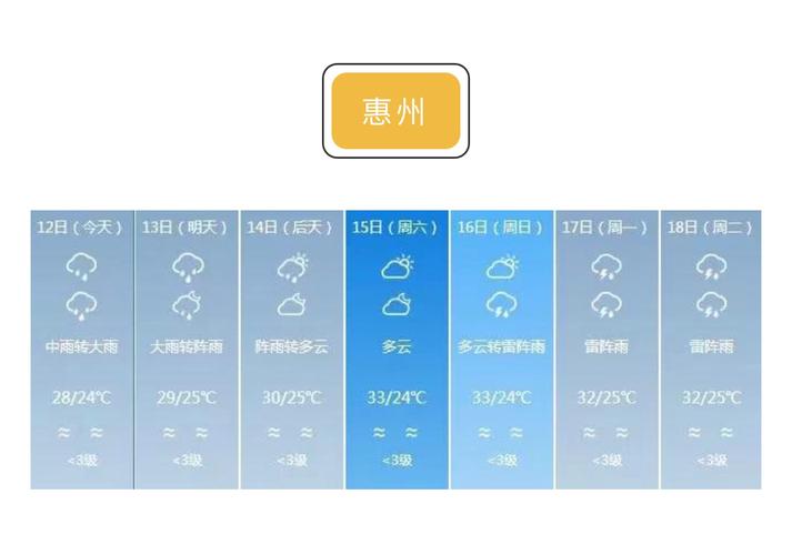 惠州未来10天天气，惠州未来一周天气报告  第5张