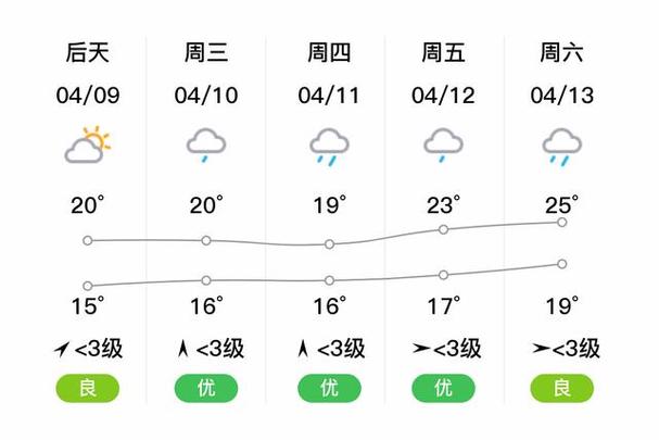 未来一个月怀化天气，未来三十天怀化天气  第6张