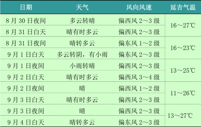天气预报趋势图延吉？天气预报15天查询延吉？  第2张