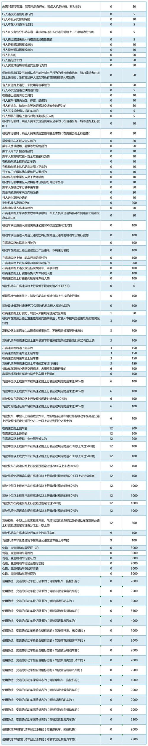 限号处罚规定及扣分标准？成都限号处罚规定及扣分标准？  第2张