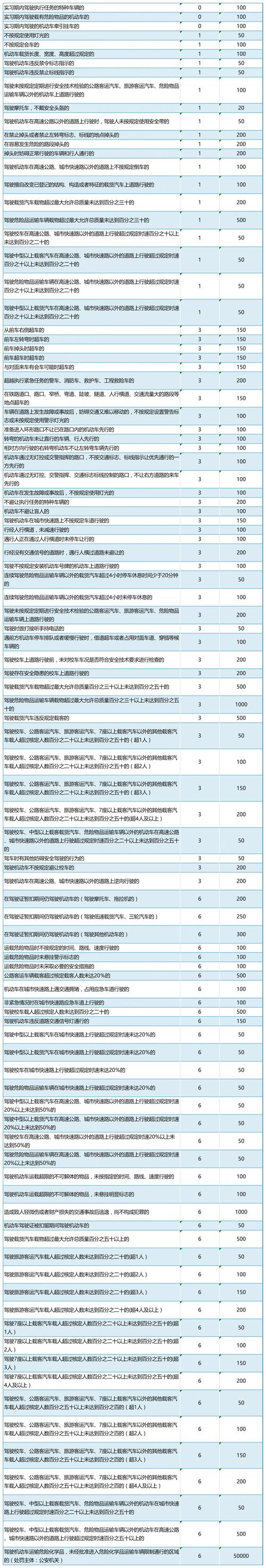 限号处罚规定及扣分标准？成都限号处罚规定及扣分标准？  第5张