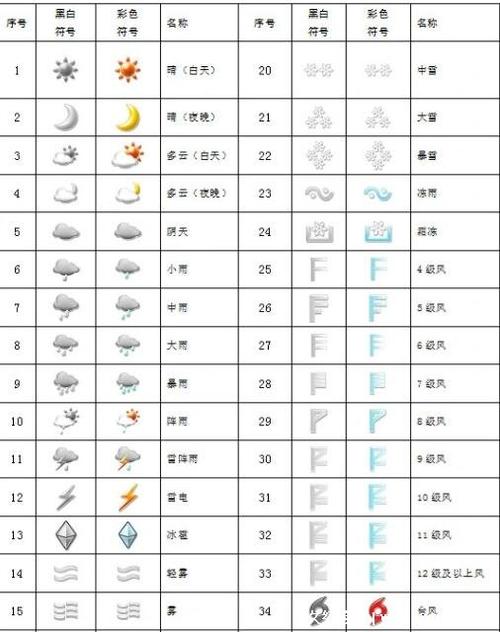 预报天气风是啥标志？天气预报风标志符号？  第6张