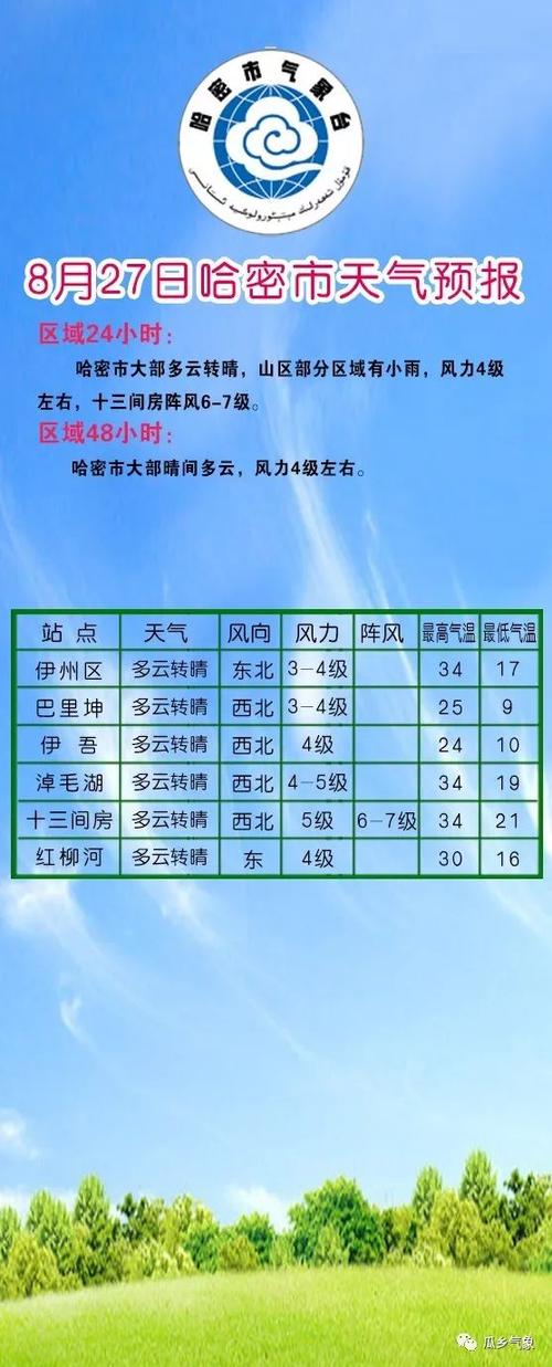 哈密未来7天气情况，哈密天气预警  第2张