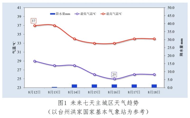 温岭石塘天气15天，温岭石塘天气30天  第2张