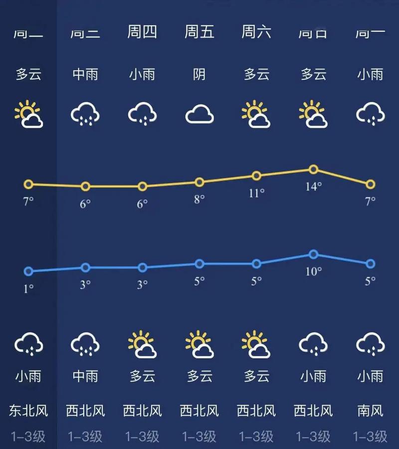 聊城十五天气象预报，山东聊城十五天天气预报查询  第4张