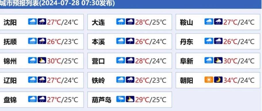 辽宁省葫芦岛市天气，辽宁省葫芦岛市天气预报最新？  第5张
