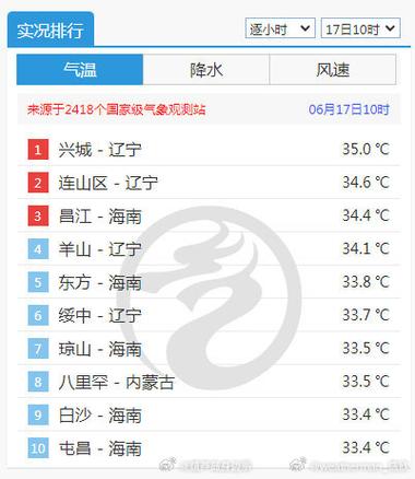 辽宁省葫芦岛市天气，辽宁省葫芦岛市天气预报最新？  第6张