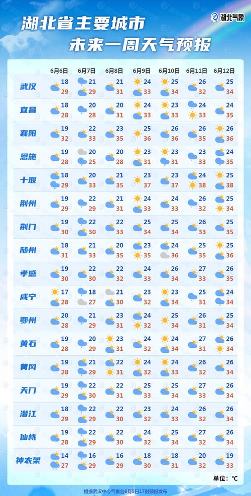 咸宁市未来一周天气，咸宁市未来一周天气预报？  第3张