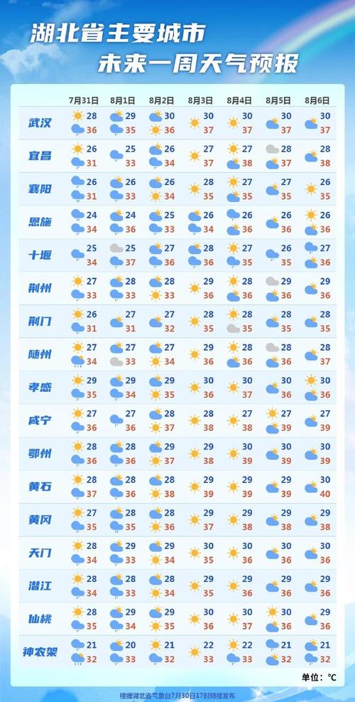 咸宁市未来一周天气，咸宁市未来一周天气预报？  第6张