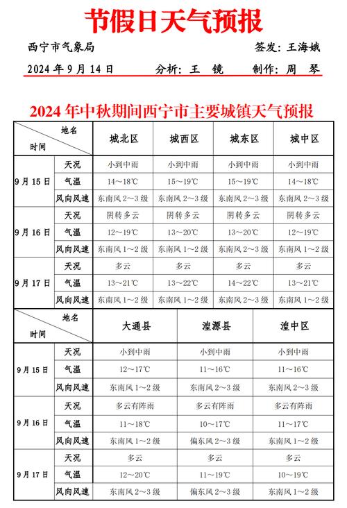 西宁天气预报十五天，西宁天气15天天气  第2张