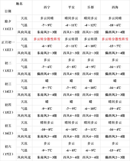 西宁天气预报十五天，西宁天气15天天气  第5张