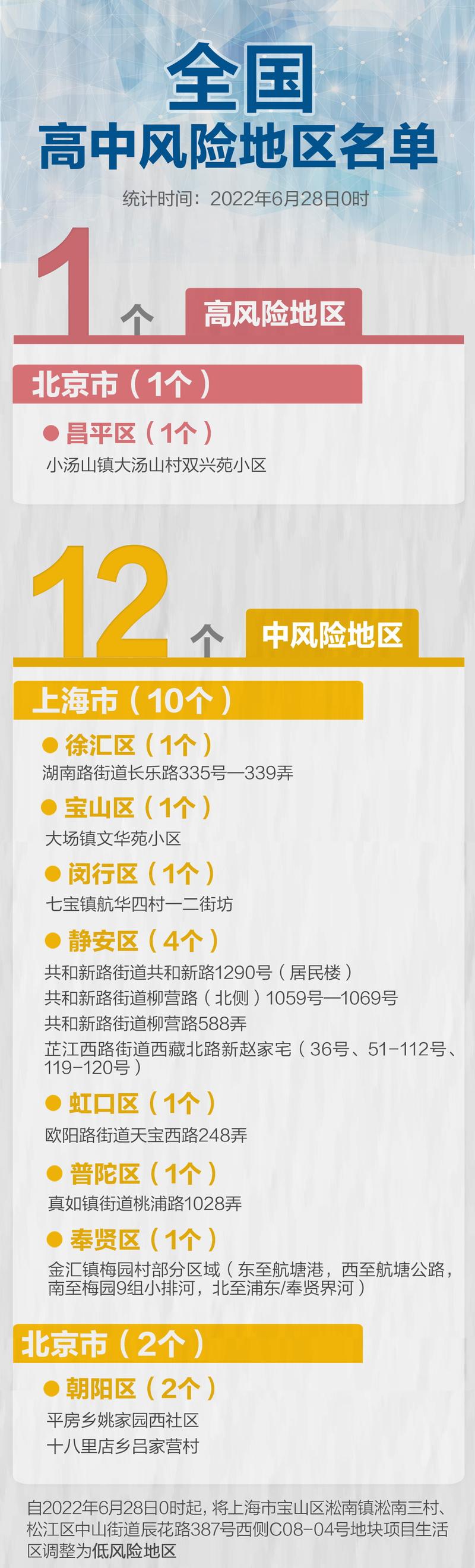 上海的中高风险地区有哪些？上海中高风险地区有那些？  第1张