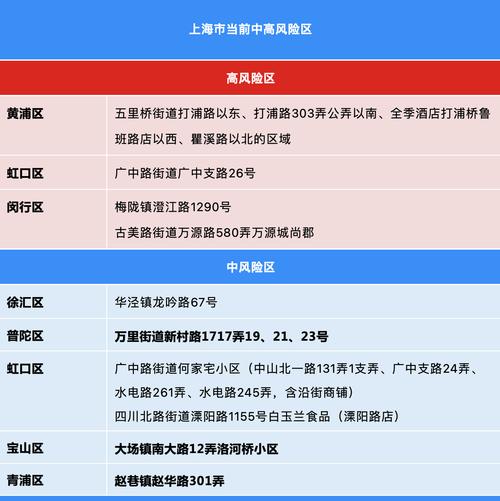 上海的中高风险地区有哪些？上海中高风险地区有那些？  第4张