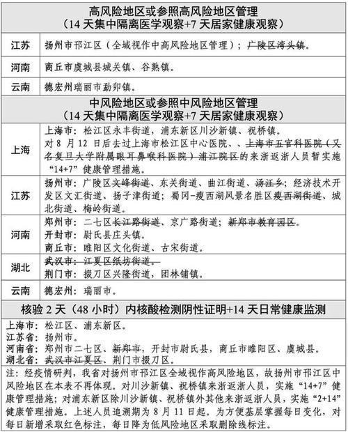上海的中高风险地区有哪些？上海中高风险地区有那些？  第6张