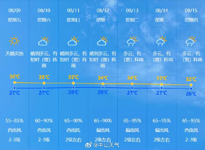 丰台天气预报40天，丰台天气天气  第4张