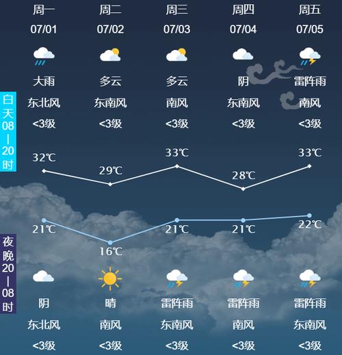 广饶六中队天气预报？广饶天气预警？  第3张