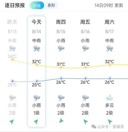 乐清天气预报一周1？乐清 天气预报？  第5张