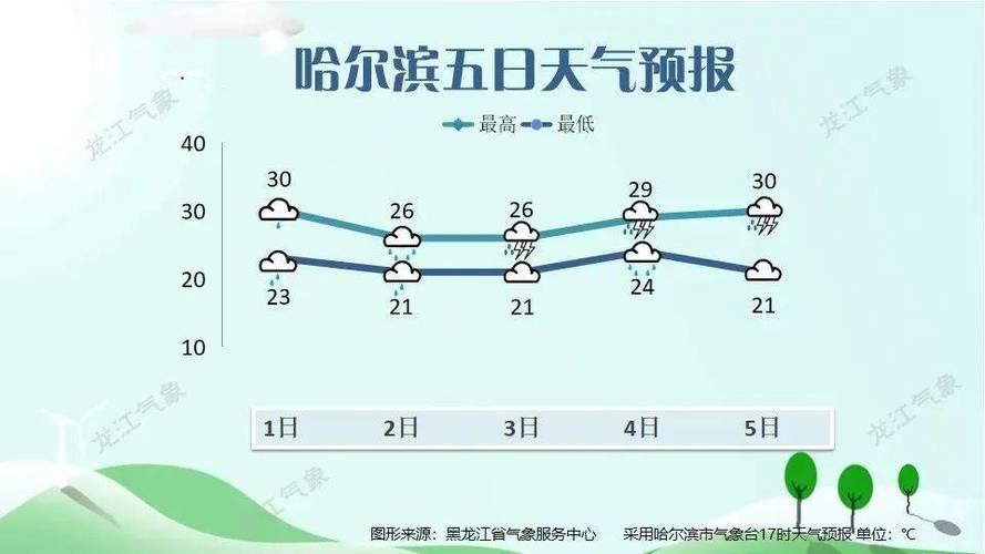 哈尔滨木兰天气预报，黑龙江省木兰天气预报？  第1张