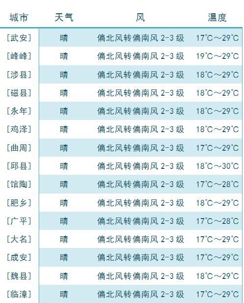 邯郸明天天气有风吗？邯郸天气预报明天有雨吗？  第2张