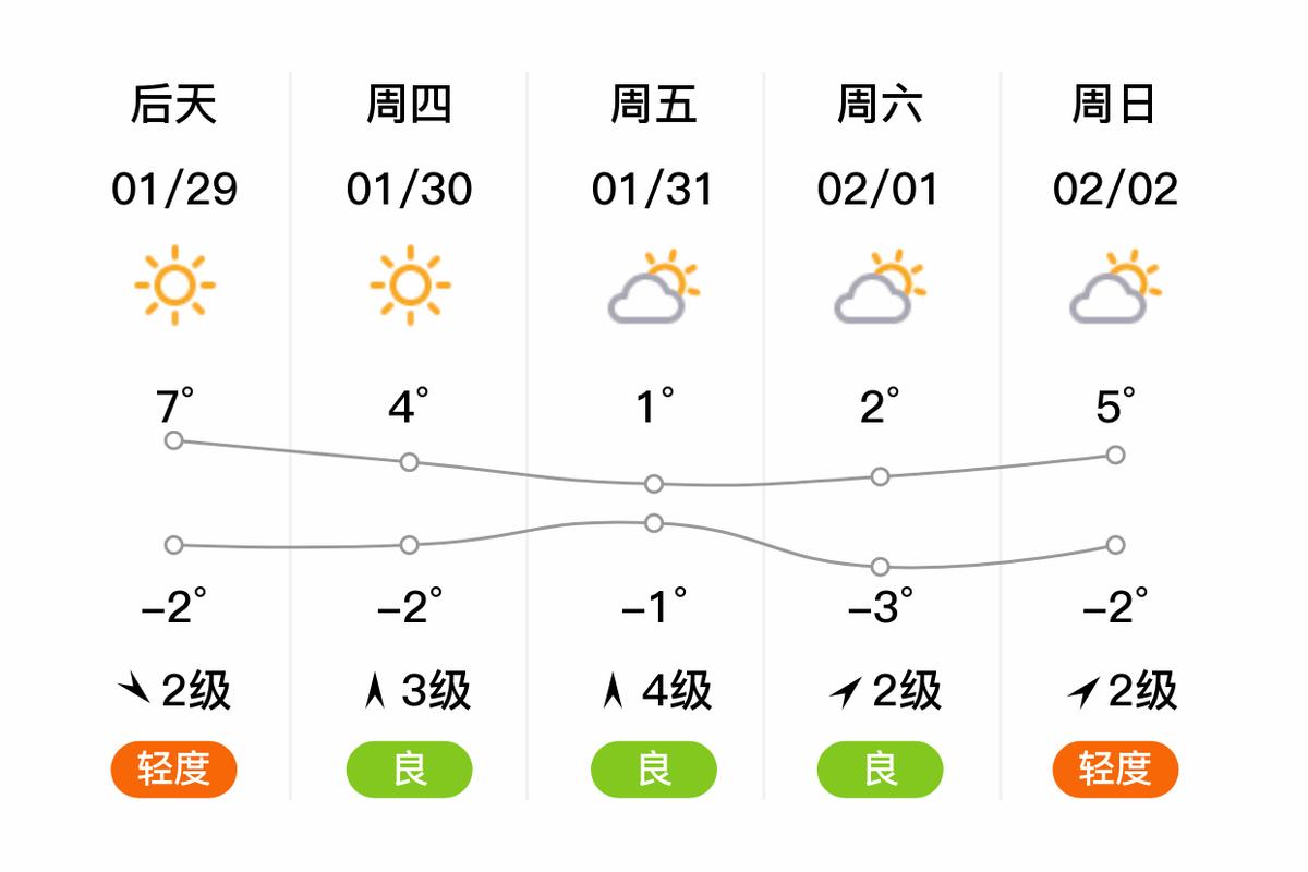 邯郸明天天气有风吗？邯郸天气预报明天有雨吗？  第4张