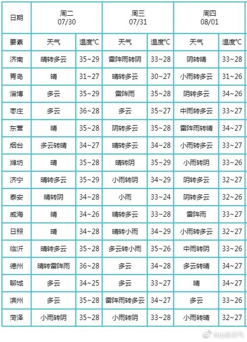 滨州1月份天气情况？山东滨州2021年1月天气情况？  第2张