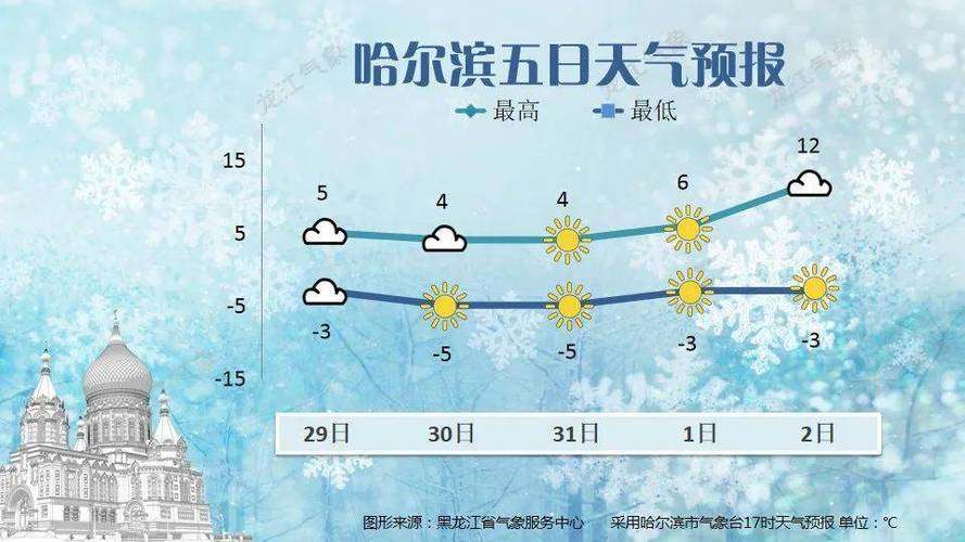 黑龙江近日天气情况，黑龙江省最近几天的天气？  第6张
